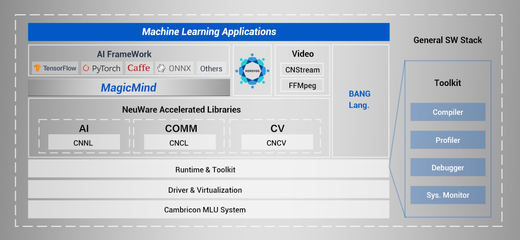 寒武紀發布新款AI訓練卡MLU370-X8 為人工智能基礎軟件開發注入新動力